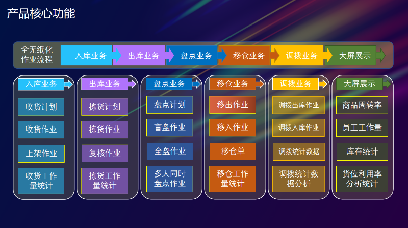金蝶云星辰+WMS倉(cāng)儲(chǔ)管理系統(tǒng)
