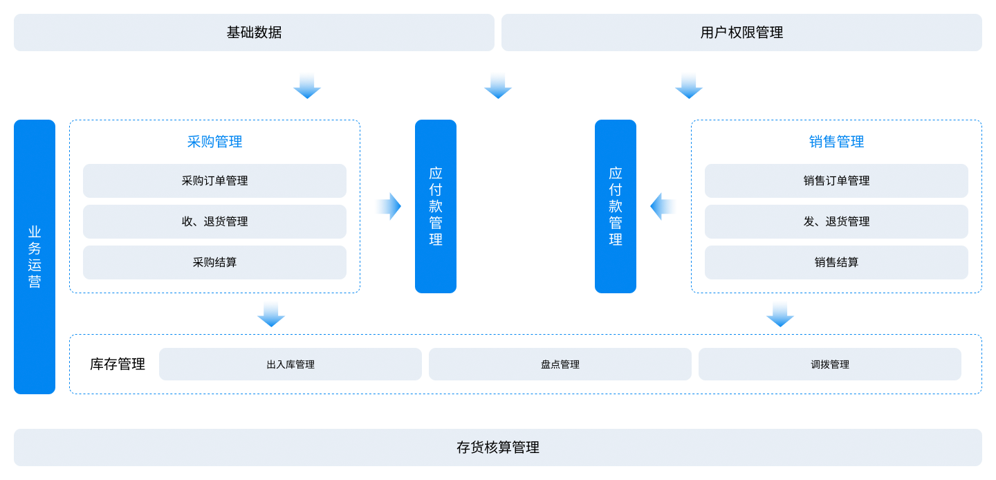 金蝶云星辰進銷存云