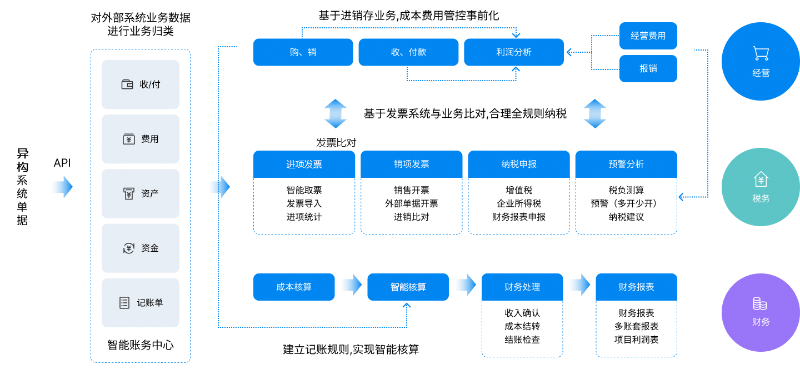 金蝶建筑行業(yè)財(cái)務(wù)管理
