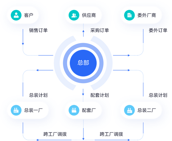 生產制造