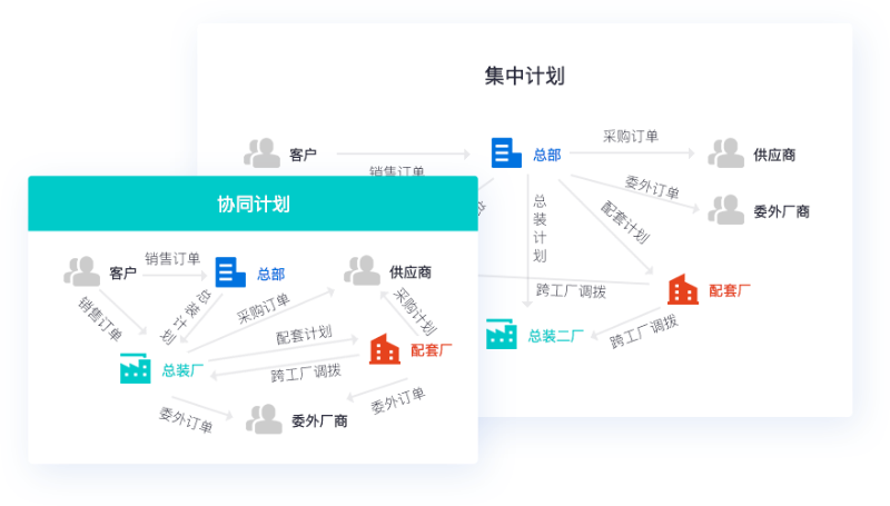制造型企業管理軟件