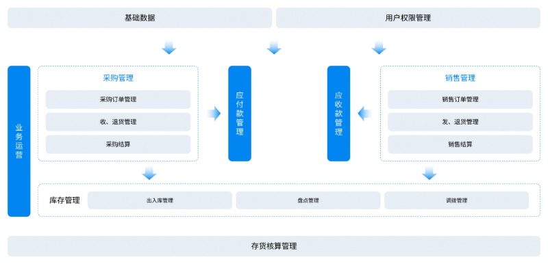 金蝶云·星辰進(jìn)銷(xiāo)存管理系統(tǒng)