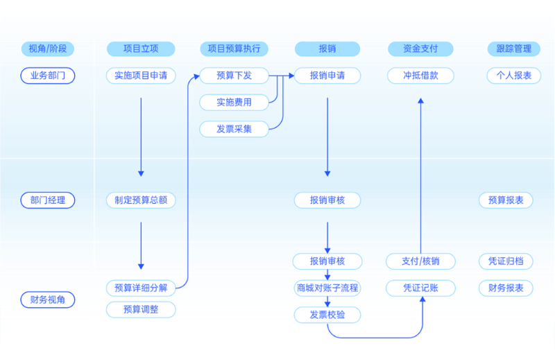 報銷費控系統