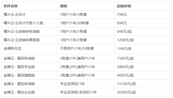 金蝶軟件收費(fèi)價(jià)目表